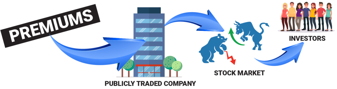 Publicly Traded Life Insurance Companies are owned by investors