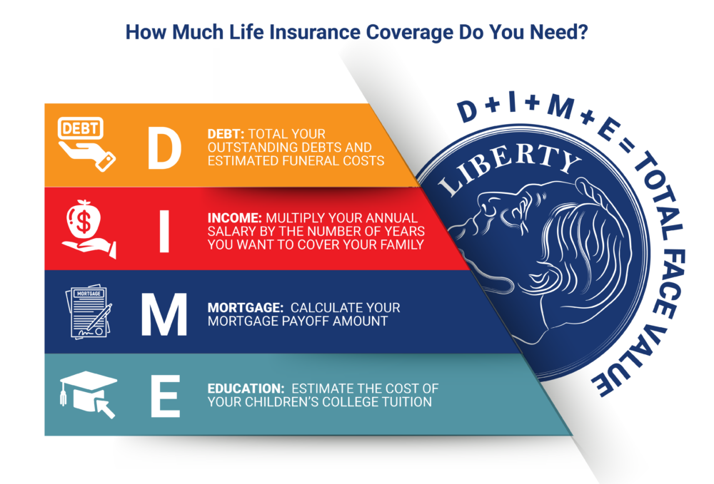 The dime method for calculating a life insurance face value.