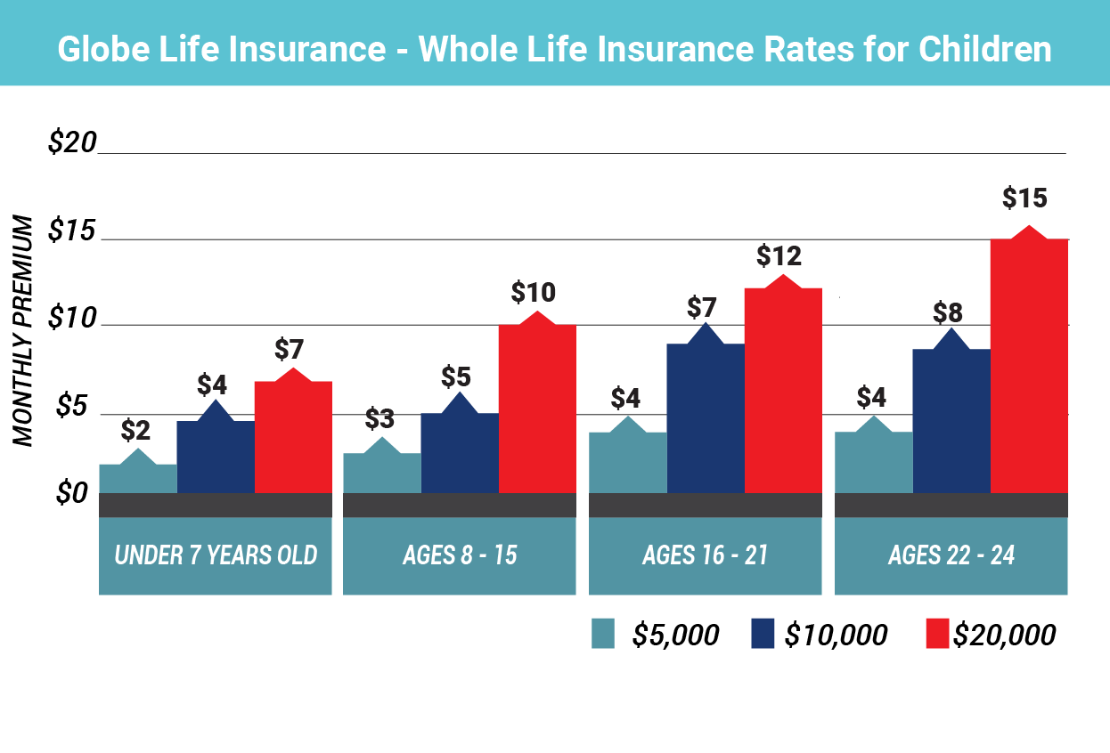 Globe Life Whole Life Insurance Rates for Children